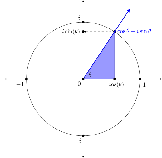 Complex Numbers Birth Trigonometry!