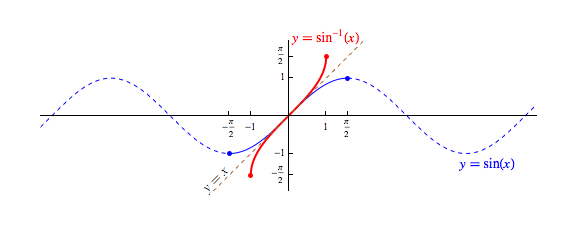 What Is The Inverse Function Of Sin X