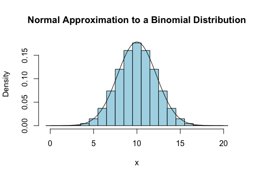 approximating-a-binomial-distribution-with-a-normal-curve