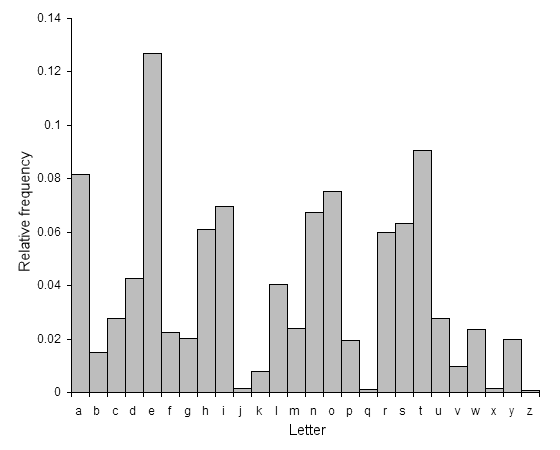 which-letter-is-the-most-used-in-english